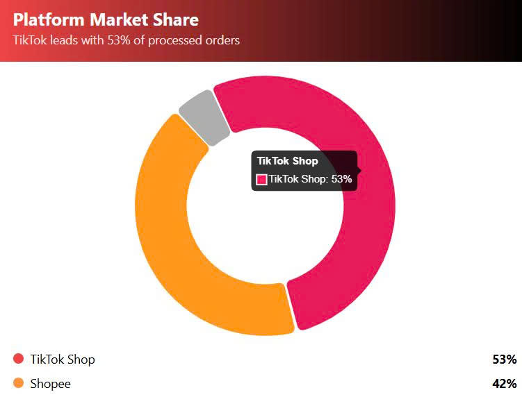 TikTok Shop Đánh Bại Shopee Trong Ngày Siêu Sale - Ảnh 2.